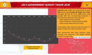 Indonesia Tempati Peringkat 88 Pada UN E-Government Survey 2020
